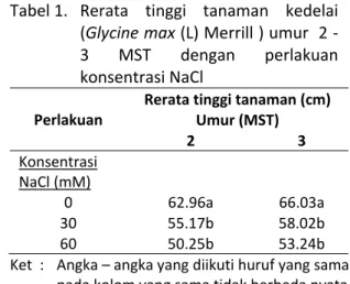 Tabel 1.  Rerata  tinggi  tanaman  kedelai  (Glycine max (L) Merrill ) umur  2 ‐ 3  MST  dengan  perlakuan  konsentrasi NaCl   Perlakuan  Rerata tinggi tanaman (cm) Umur (MST)  2  3  Konsentrasi  NaCl (mM)      0  62.96a  66.03a   30  55.17b  58.02b   60  