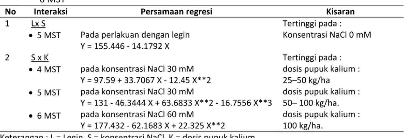 Tabel  2.  Persamaan  garis  regresi  pendugaan  pengaruh  perlakuan  legin,  konsentrasi  NaCl  dan  dosis pupuk K terhadap tinggi tanaman kedelai (Glycine max (L) Merrill ) umur 4, 5 dan  6 MST 