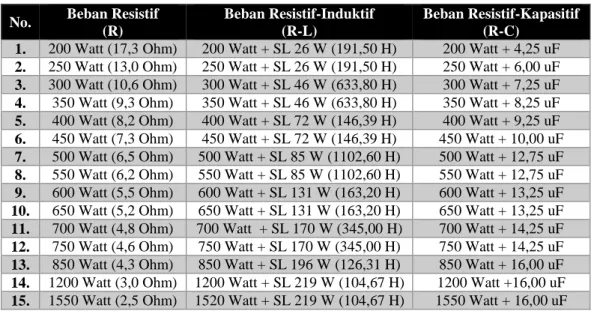 Tabel 3.1 Beban-beban Percobaan 