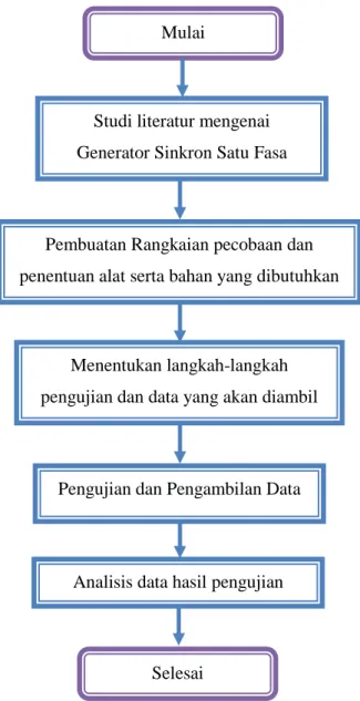 Gambar 3.1 Flowchart Penelitian Mulai 