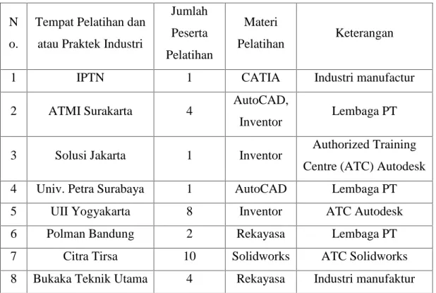 Tabel 1. Peta Lokasi Pelatihan