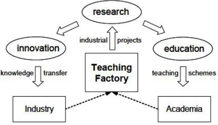 Gambar 1: Interaksi Teaching Factory Sebagai Katalis Dunia Akademik–Industri