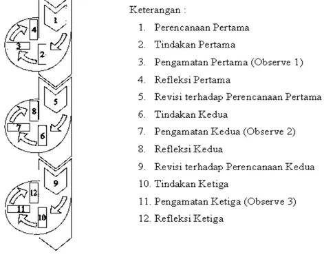 Gambar 2.  Bagan Tahap-tahap Pelaksanaan Penelitian Model Kemmis &amp; Taggart