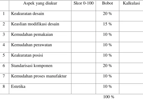 Tabel 3. Format Lembar Penilaian Desain Produk