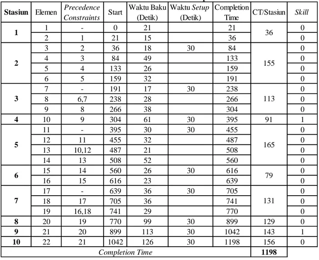 Tabel 2. Data Waktu Baku &amp; Setup Produk 