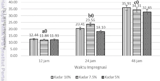 Gambar 1 Perbandingan penambahan berat pada setiap perlakuan waktu  impregnasi dan kadar tepung