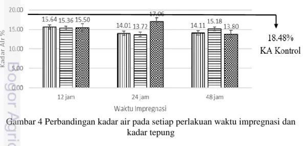 Gambar 4 Perbandingan kadar air pada setiap perlakuan waktu impregnasi dan  kadar tepung 
