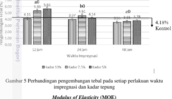 Gambar 5 Perbandingan pengembangan tebal pada setiap perlakuan waktu  impregnasi dan kadar tepung  