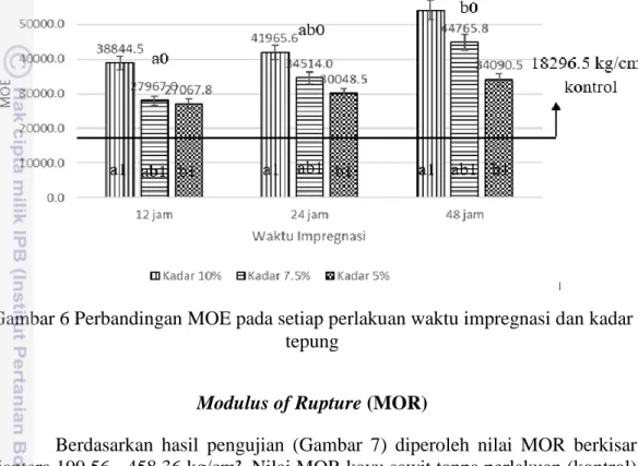 Gambar 6 Perbandingan MOE pada setiap perlakuan waktu impregnasi dan kadar  tepung 
