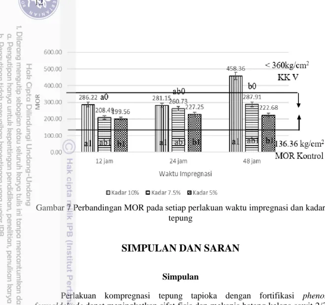 Gambar 7 Perbandingan MOR pada setiap perlakuan waktu impregnasi dan kadar  tepung 