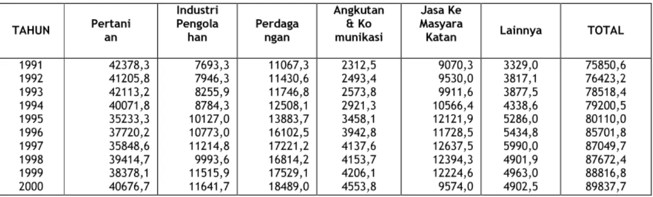 Tabel  1: Perkembangan  Jumlah tenaga Kerja Berdasarkan Pekerjaan Utama Terakhir di Indonesia thn