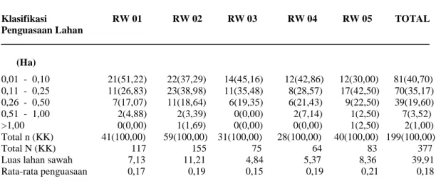 Tabel 2 :  Distribusi Penguasaan Lahan Sawah Berdasarkan Klasifikasi Luas Lahan   di Desa Sukalaksana - Wanaraja, Garut Thn 1997