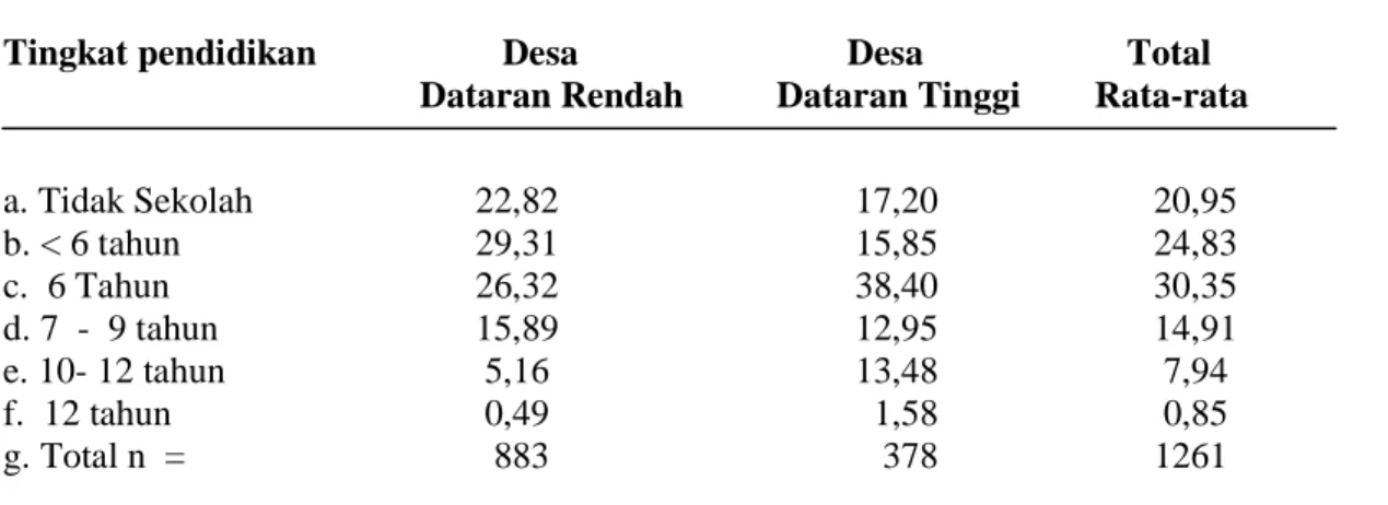Tabel 3 :  Distribusi Anggota Keluarga Berdasarkan Rata-rata Tingkat Pendidikan   di Beberapa   Desa di Jawa-Barat, Thn 2000