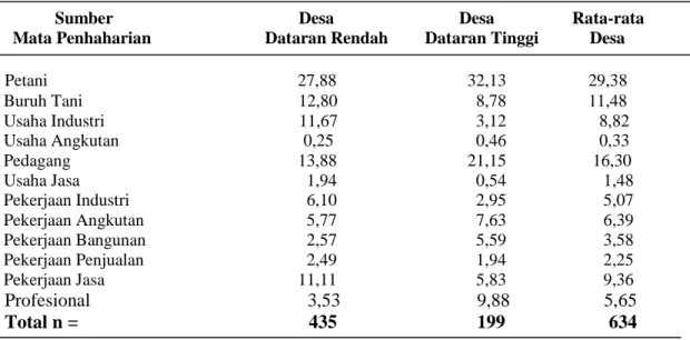 Tabel 4 : Distribusi Anggota Keluarga Menurut Sumber Matapencaharian Utama di Desa Contoh Jawa-Barat, Thn 2000