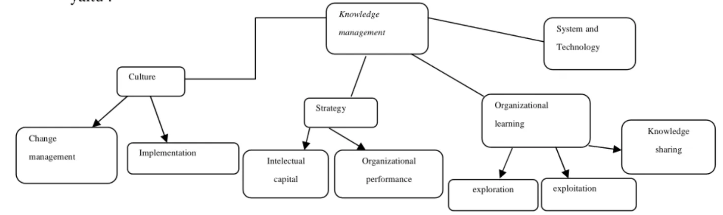 Gambar 2.1 Dimensi dan Indikator Knowledge management 