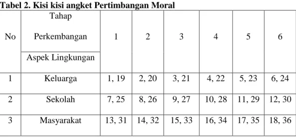 Tabel 2. Kisi kisi angket Pertimbangan Moral 