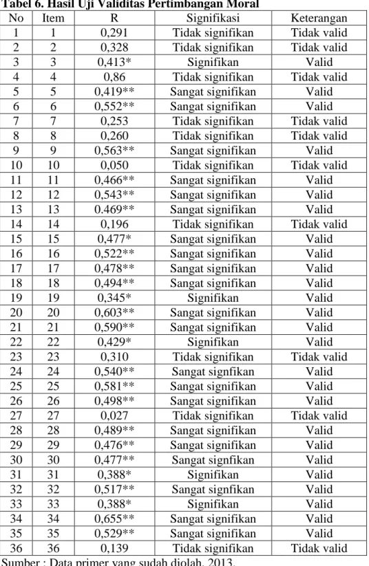 Tabel 6. Hasil Uji Validitas Pertimbangan Moral 