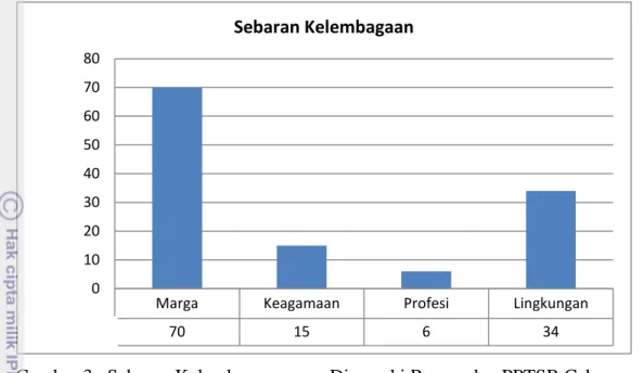 Gambar 3.  Sebaran Kelembagaan yang Dimasuki Responden PPTSB Cabang  Bogor, 2011. 
