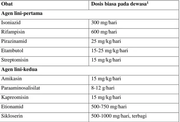 Tabel 2.2. Antimikroba yang digunakan dalam terapi tuberkulosis  (Chambers, 2010). 