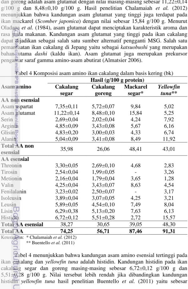 Tabel 4 Komposisi asam amino ikan cakalang dalam basis kering (bk)  Asam amino  Hasil (g/100 g protein) Cakalang  segar  Cakalang goreng  Mackarel segar*  Yellowfin tuna**  AA non esensial  Asam aspartat  7,35±0,11  5,72±0,07  9,84  5,02  Asam glutamat  11