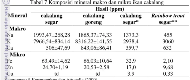 Tabel 7 Komposisi mineral makro dan mikro ikan cakalang   Mineral  Hasil (ppm) cakalang   segar  cakalang goreng  cakalang segar*  Rainbow trout segar**  Makro  Na  1993,47±268,28  1865,37±74,33  1373,3  455  K  7966,54±834,14  8316,22±141,55  2938,4  3060