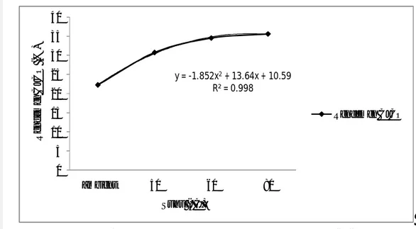 Gambar 23 Pengaruh suhu ekstraksi terhadap rendemen CJCO. 