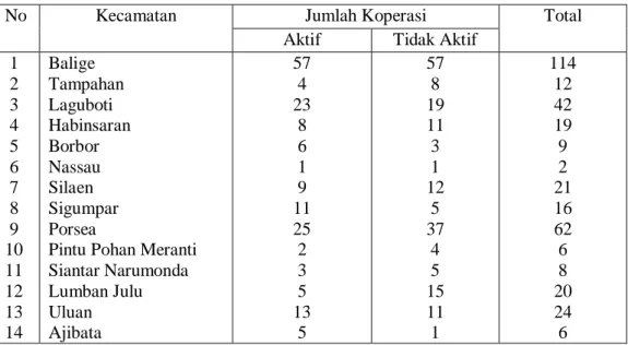 Tabel 2. Data Jumlah Koperasi di Kabupaten Toba Samosir 