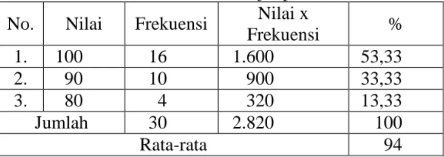 Tabel 4.6 Daftar Nilai Prestasi belajar pada Siklus I  No.  Nilai  Frekuensi  Nilai x 