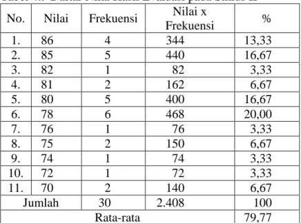 Tabel 4.9 Daftar Nilai Hasil Evaluasi pada Siklus II  No.  Nilai  Frekuensi  Nilai x 