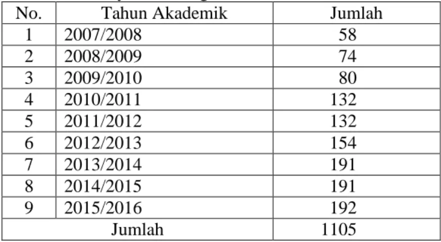 Tabel 4.3.  Jumlah  Mahasiswa  Jurusan  PGMI  Fakultas  Tabiyah dan Keguruan IAIN Antasari 