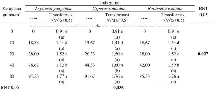 Tabel 3. Pengaruh jenis dan tingkat kerapatan gulma pada penutupan gulma 9 MST  Jenis gulma 
