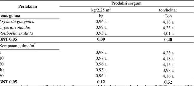 Tabel 9. Pengaruh jenis dan tingkat kerapatan gulma pada produksi sorgum dengan KA 14%