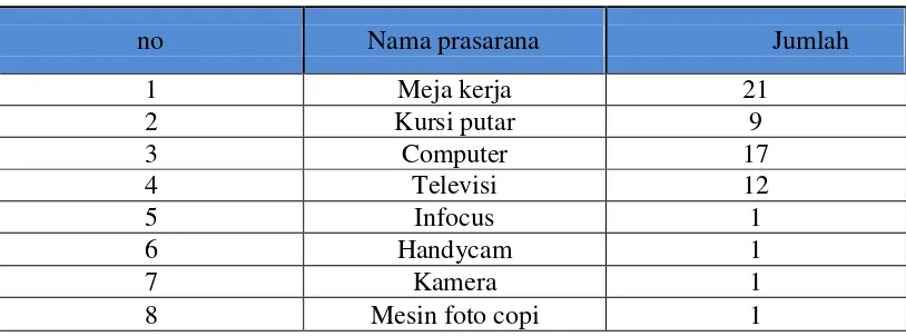 Table 1.1 Sarana PT.Telkom 