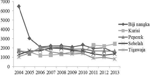 Gambar 3 Upaya tangkap lima jenis ikan demersal pada perikanan dogol  di Selat Sunda              tahun 2004-2013 