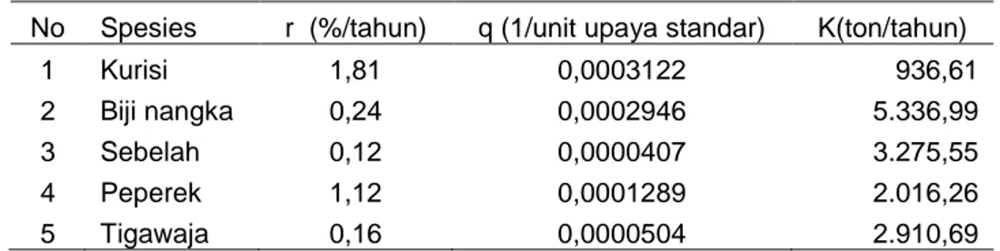 Tabel 1 Nilai parameter biologi sumberdaya ikan demersal pada perikanan dogol  No  Spesies  r  (%/tahun)  q (1/unit upaya standar)  K(ton/tahun) 