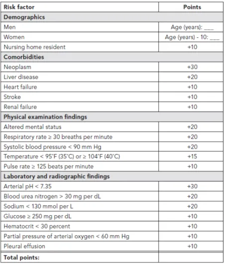 Tabel 1.  Skor Pneumonia Severity Index (PSI)  16