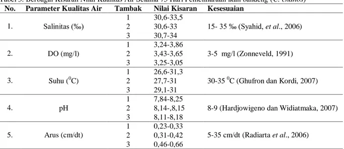 Tabel 3. Berbagai Kisaran Nilai Kualitas Air Selama 75 Hari Pemeliharaan ikan bandeng (C