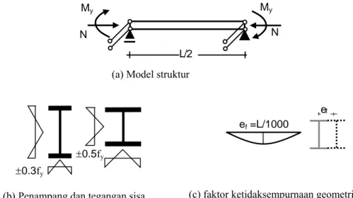 Gambar 1  Model struktur, material dan imperfeksi  (b)Penampang dan tegangan sisa  
