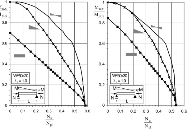 Gambar 2. Perilaku elasto-plasto balok kolom akibat kombinasi M dan N 