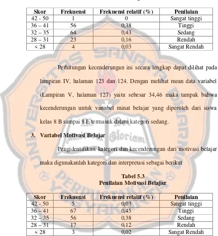 Tabel 5.2Penilaian Minat Belajar