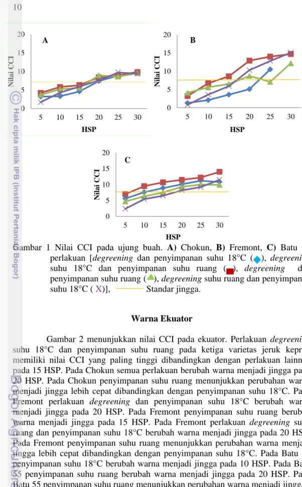 Gambar  1  Nilai  CCI  pada  ujung  buah.  A)  Chokun,  B)  Fremont,  C)  Batu  55  perlakuan  [degreening  dan  penyimpanan  suhu  18°C  (    ),  degreening  suhu  18°C  dan  penyimpanan  suhu  ruang  (  ),  degreening    dan  penyimpanan suhu ruang (   )