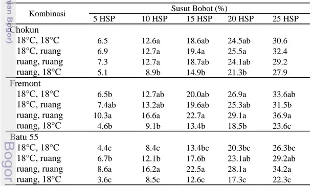 Tabel 5. Persentase susut bobot selama penyimpanan 25 HSP a 