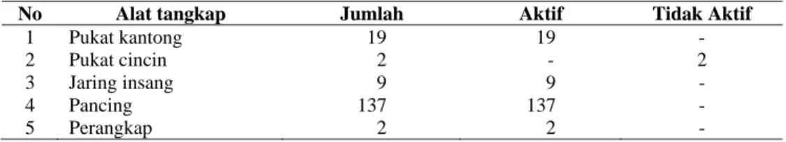 Tabel 2  Jumlah jenis alat tangkap ikan di pulau Mayau pada tahun 2007 