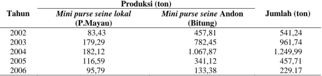 Tabel 4  Perkembangan produksi perikanan mini purse seine (soma pajeko) yang  beroperasi di perairan sekitar pulau Mayau tahun 2002 – 2006 