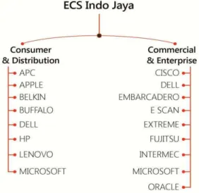 Gambar 3.2 Produk PT. ECS Indo Jaya 