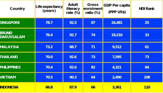 Tabel 1.1 Indek Pembangunan Manusia  (Sumber: UNDP - Human Development Report 2005) 