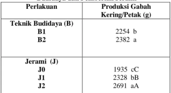 Tabel 3. Rataan  Jumlah  Anakan  per  Rumpun   (batang)  Tanaman  Padi   Sawah  