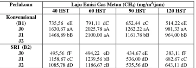 Tabel  5.  Rataan      Emisi      Gas      Metan        (CH 4 )    (mg/m 3 /jam)  pada      Tanaman  Padi      Sawah    Akibat   Perlakuan Teknik Budidaya dan Pemberian  Jerami  