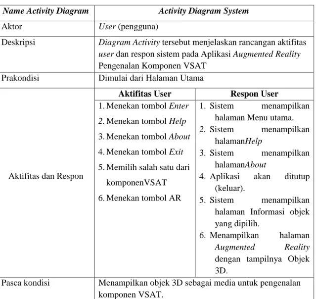 Tabel 3.1 Keterangan Berdasarkan Diagram Activity  Name Activity Diagram  Activity Diagram System 