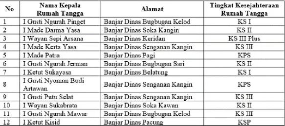 Tabel 1. Data Penilaian Keluarga Dinas Sosial  Kabupaten Tabanan  Tahun 2017 